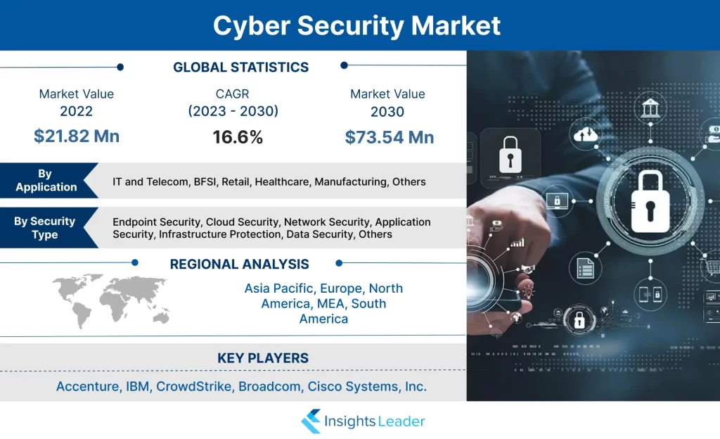 Mercado de la ciberseguridad