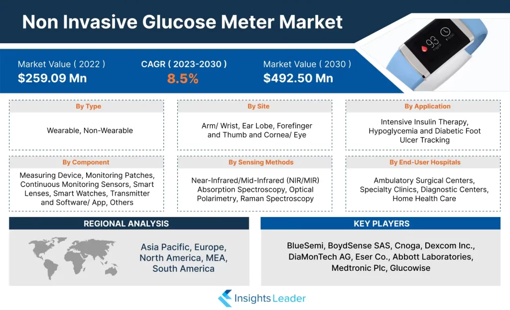 Mercado de medidores de glucosa no invasivos 