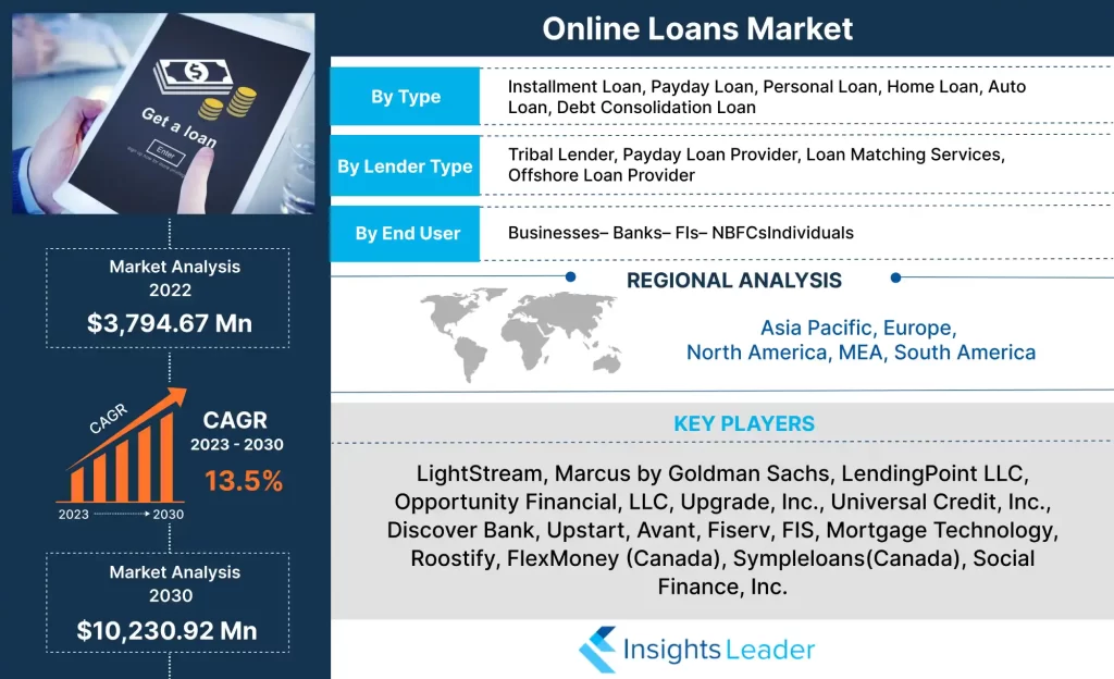 Mercado de préstamos en línea