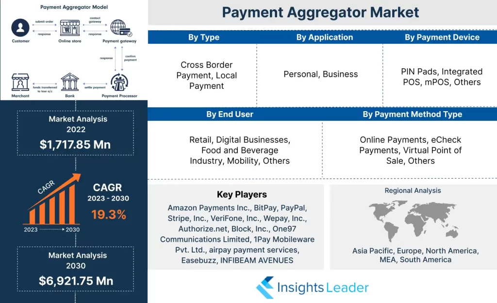Payment Aggregator Market 