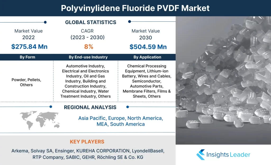 Mercado de PVDF de fluoruro de polivinilideno