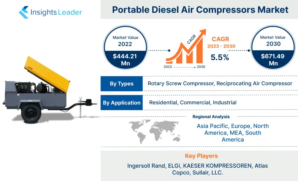 Mercado de compresores de aire diesel portátiles