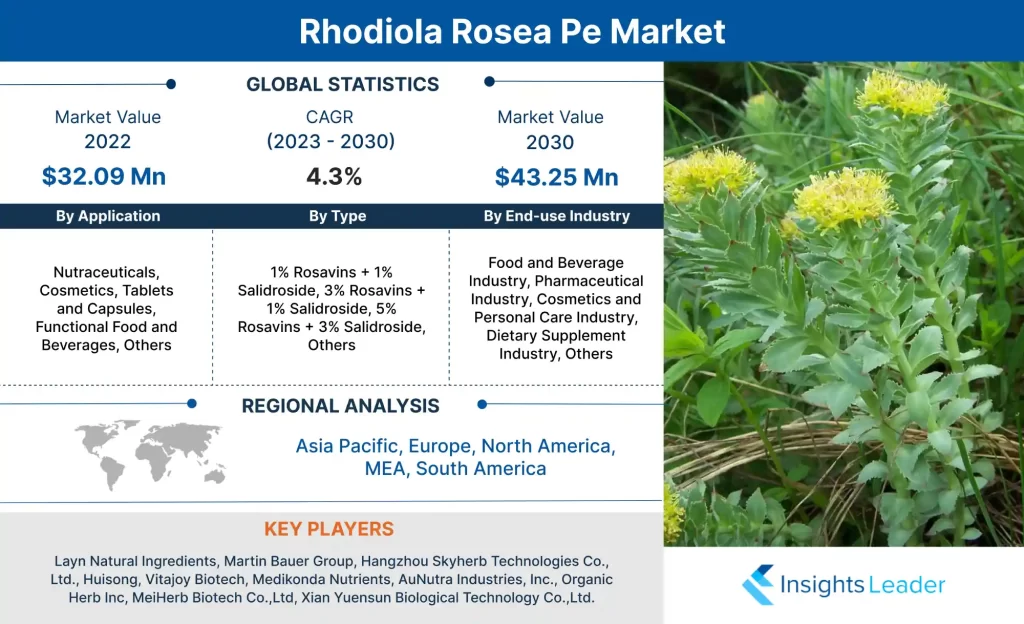 Rhodiola Rosea Pe Market 