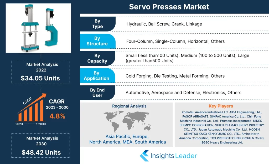 Servo Presses Market