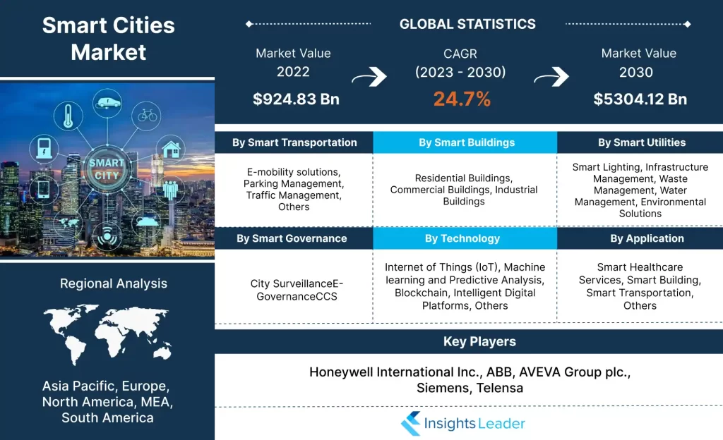 Smart Cities Market