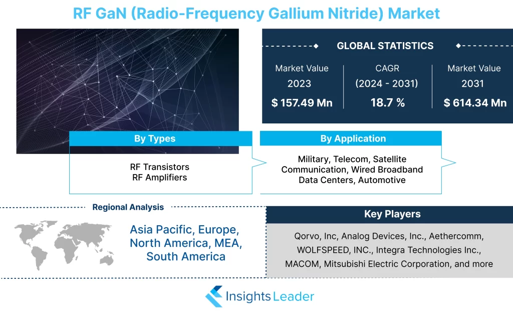 RF GaN (Radio-Frequency Gallium Nitride) Market