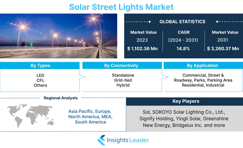 Markt für solarbetriebene Straßenlaternen