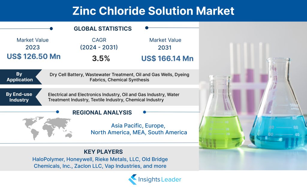 Zinc Chloride Solution Market