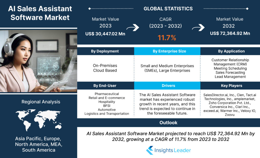 AI Sales Assistant Software Market