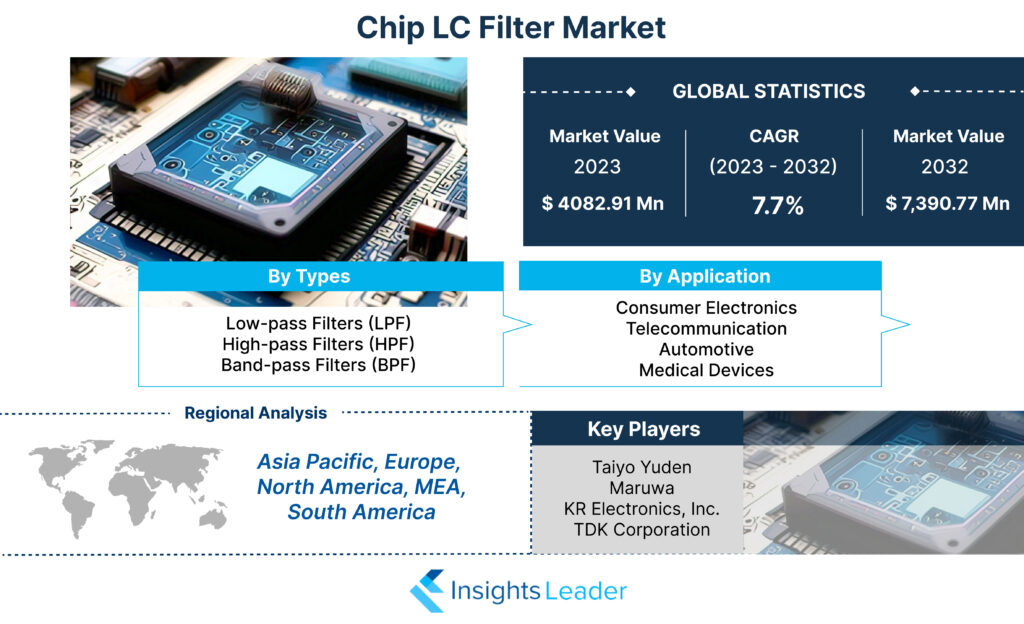 Mercado de filtros LC con chip