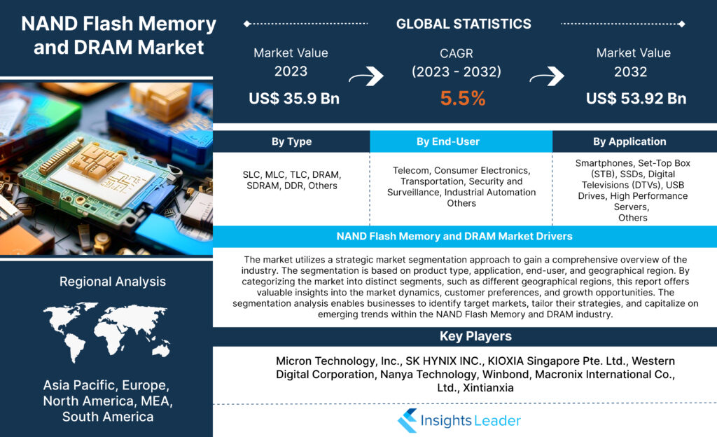 NAND Flash Memory Market