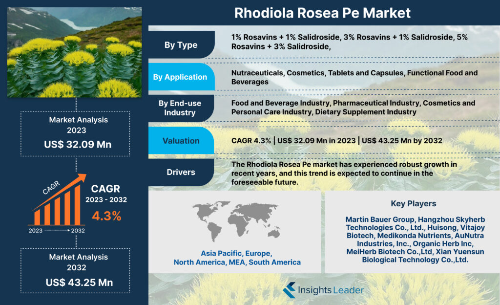 Rhodiola Rosea Pe Market