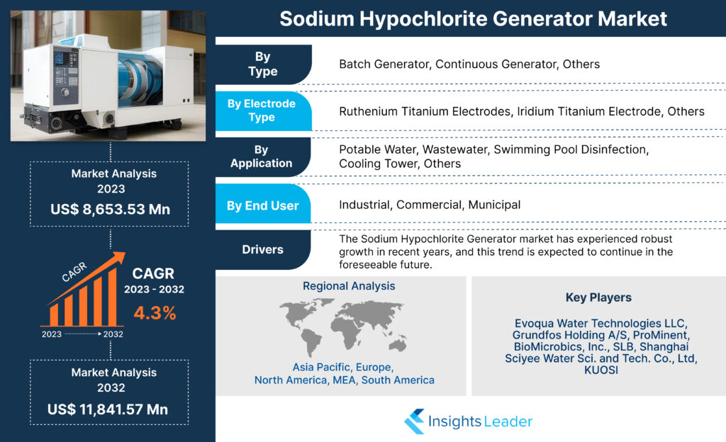 Sodium Hypochlorite Generator Market